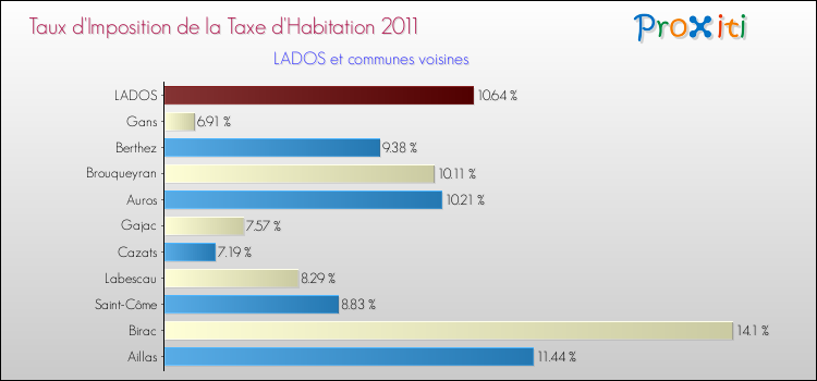 Taux d'imposition de la taxe d'habitation 2011 pour LADOS et les communes proches Comparaison des taux d'imposition de la taxe d'habitation 2011 pour LADOS et les communes voisines