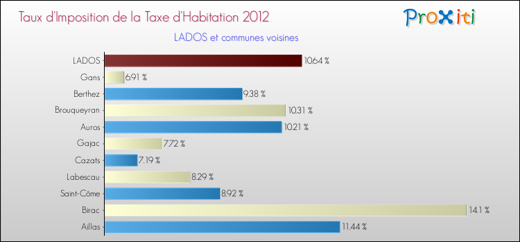 Taux d'imposition de la taxe d'habitation 2012 pour LADOS et les communes proches Comparaison des taux d'imposition de la taxe d'habitation 2012 pour LADOS et les communes voisines