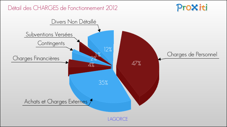 Décomposition des Charges de Fonctionnement 2012 de la commune de LAGORCE Charges de Fonctionnement 2012 pour la commune de LAGORCE