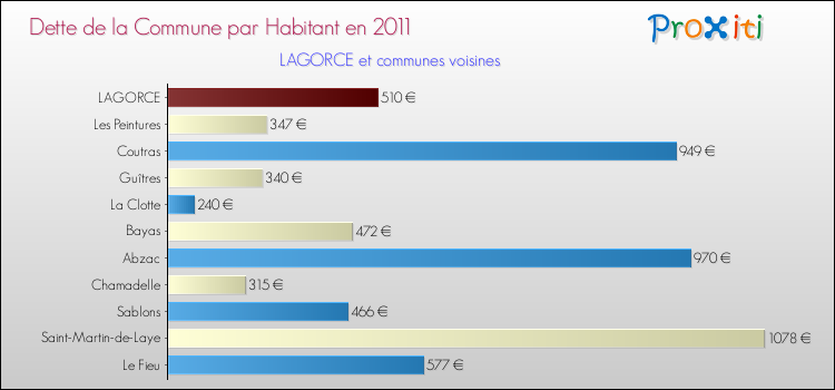 Dette par habitant de la commune en 2011 pour LAGORCE et les communes proches Comparaison de la dette par habitant de la commune en 2011 pour LAGORCE et les communes voisines