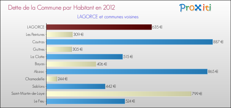 Dette par habitant de la commune en 2012 pour LAGORCE et les communes proches Comparaison de la dette par habitant de la commune en 2012 pour LAGORCE et les communes voisines