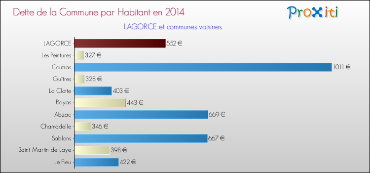 Dette par habitant de la commune en 2014 pour LAGORCE et les communes proches Comparaison de la dette par habitant de la commune en 2014 pour LAGORCE et les communes voisines