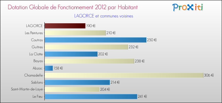 Montant des dotations globales de fonctionnement DGF par Habitant pour LAGORCE et les communes proches Comparaison des des dotations globales de fonctionnement DGF par habitant pour LAGORCE et les communes voisines