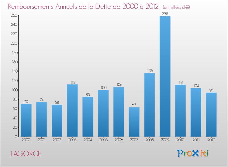 Evolution de l'annuité de la dette pour la commune de LAGORCE de 2000 à 2012 Annuités de la dette pour LAGORCE de 2000 à 2012