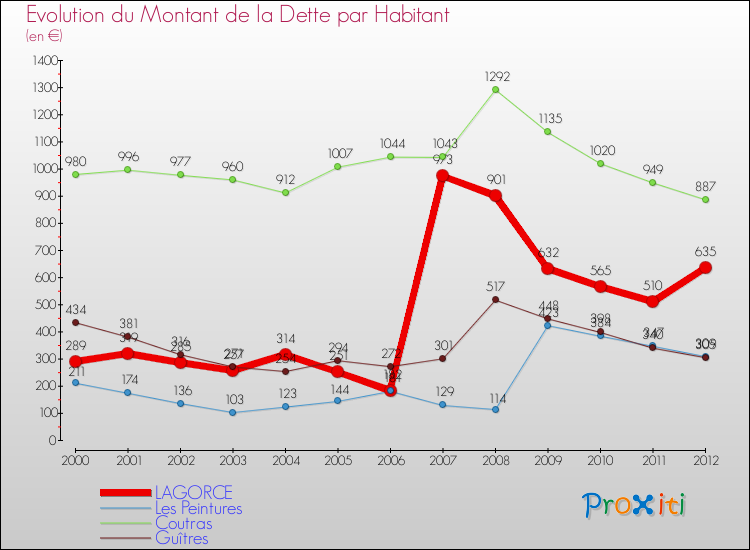 Evolution de la dette par habitant pour la commune de LAGORCE et les communes proches de 2000 à 2012 Comparaison de la dette par habitant pour LAGORCE et les communes voisines de 2000 à 2012