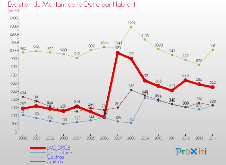 Evolution de la dette par habitant pour la commune de LAGORCE et les communes proches de 2000 à 2014 Comparaison de la dette par habitant pour LAGORCE et les communes voisines de 2000 à 2014