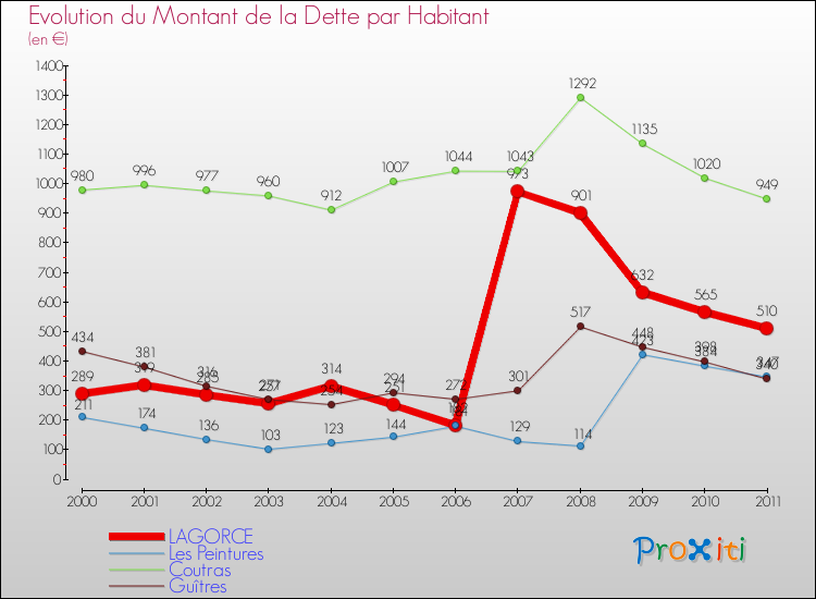Evolution de la dette par habitant pour la commune de LAGORCE et les communes proches Comparaison de la dette par habitant pour LAGORCE et les communes voisines
