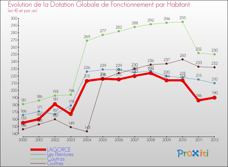 Evolution et montant de la dotation globale de fonctionnement par Habitant pour LAGORCE et les communes proches Comparaison des dotations globales de fonctionnement par habitant pour LAGORCE et les communes voisines