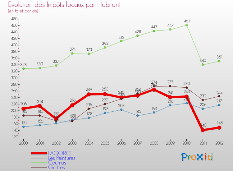 Evolution et montant des impôts locaux par Habitant pour LAGORCE et les communes proches Comparaison des impôts locaux par habitant pour LAGORCE et les communes voisines