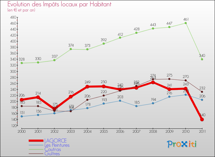 Evolution et montant des impôts locaux par Habitant pour LAGORCE et les communes proches Comparaison des impôts locaux par habitant pour LAGORCE et les communes voisines