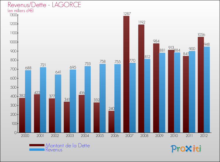 Evolution comparée de la dette et des revenus pour la commune de LAGORCE de 2000 à 2012 Comparaison de la dette et des revenus pour LAGORCE de 2000 à 2012