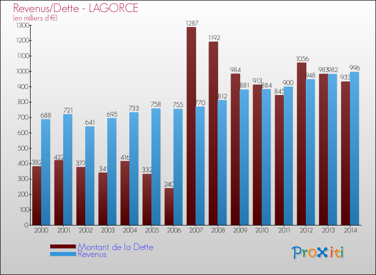 Evolution comparée de la dette et des revenus pour la commune de LAGORCE de 2000 à 2014 Comparaison de la dette et des revenus pour LAGORCE de 2000 à 2014