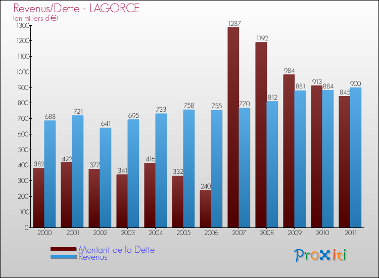 Evolution comparée de la dette et des revenus pour la commune de LAGORCE de 2000 à 2011 Comparaison de la dette et des revenus pour LAGORCE de 2000 à 2011