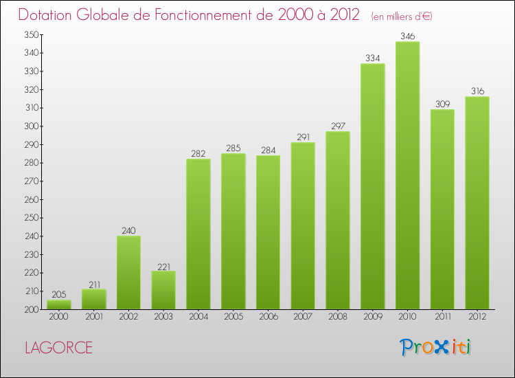Evolution du montant de la Dotation Globale de Fonctionnement pour la commune de LAGORCE de 2000 à 2012 Evolution du montant de la Dotation Globale de Fonctionnement pour LAGORCE de 2000 à 2012