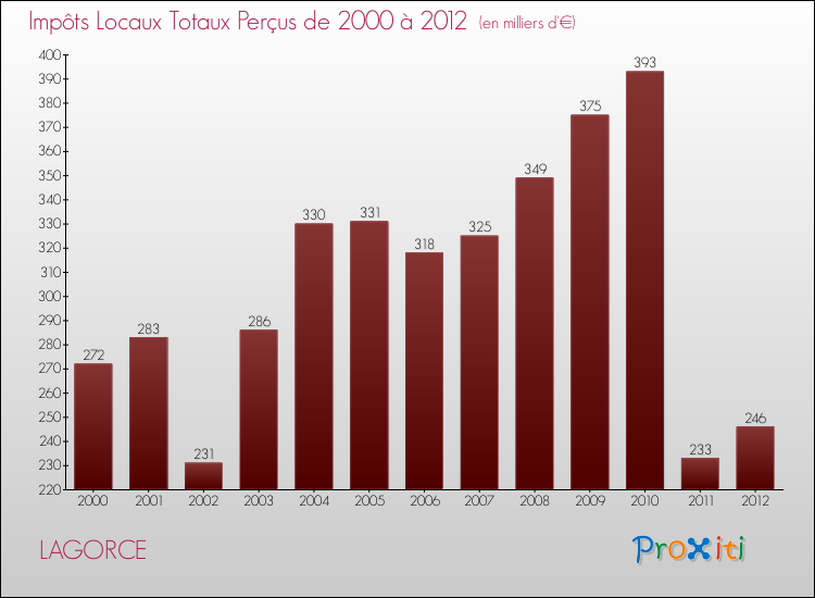 Evolution des Impôts Locaux pour la commune de LAGORCE de 2000 à 2012 Evolution des Impôts Locaux pour LAGORCE de 2000 à 2012