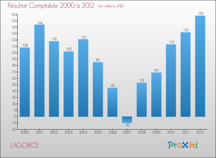 Evolution du résultat comptable pour la commune de LAGORCE de 2000 à 2012 Evolution du résultat comptable pour LAGORCE de 2000 à 2012