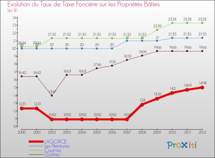 Evolution du taux de la taxe foncière sur le bati pour LAGORCE et les communes proches de 2000 à 2012 Comparaison des taux de taxe foncière sur le bati pour LAGORCE et les communes voisines de 2000 à 2012