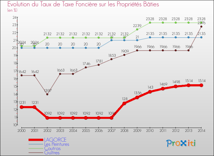 Evolution du taux de la taxe foncière sur le bati pour LAGORCE et les communes proches de 2000 à 2014 Comparaison des taux de taxe foncière sur le bati pour LAGORCE et les communes voisines de 2000 à 2014