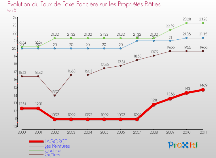 Evolution du taux de la taxe foncière sur le bati pour LAGORCE et les communes proches Comparaison des taux de taxe foncière sur le bati pour LAGORCE et les communes voisines