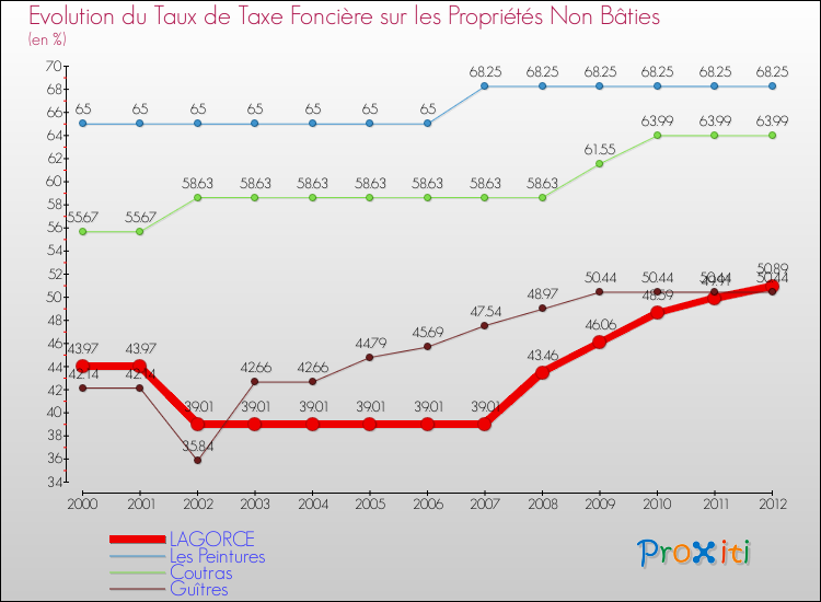 Evolution du taux de la taxe foncière sur les immeubles et terrains non batis pour LAGORCE et les communes proches de 2000 à 2012 Comparaison des taux de la taxe foncière sur les immeubles et terrains non batis pour LAGORCE et les communes voisines de 2000 à 2012