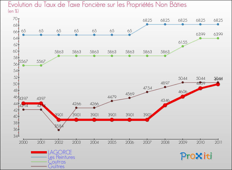 Evolution du taux de la taxe foncière sur les immeubles et terrains non batis pour LAGORCE et les communes proches Comparaison des taux de la taxe foncière sur les immeubles et terrains non batis pour LAGORCE et les communes voisines