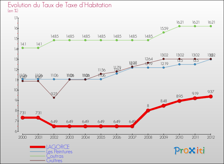 Evolution du taux de la taxe d'habitation pour LAGORCE et les communes proches Comparaison des taux de la taxe d'habitation pour LAGORCE et les communes voisines