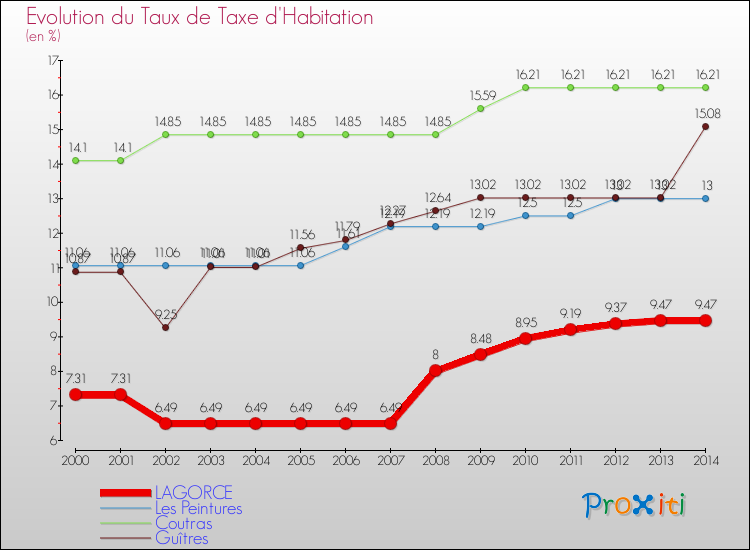 Evolution du taux de la taxe d'habitation pour LAGORCE et les communes proches de 2000 à 2014 Comparaison des taux de la taxe d'habitation pour LAGORCE et les communes voisines de 2000 à 2014