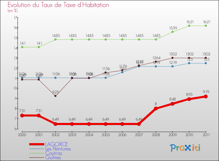 Evolution du taux de la taxe d'habitation pour LAGORCE et les communes proches Comparaison des taux de la taxe d'habitation pour LAGORCE et les communes voisines