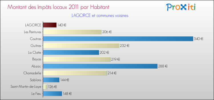 Montant des impôts locaux par Habitant pour LAGORCE et les communes proches Comparaison des impôts locaux par habitant pour LAGORCE et les communes voisines