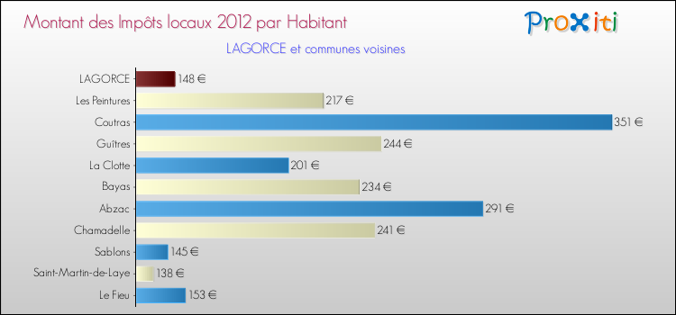 Montant des impôts locaux par Habitant pour LAGORCE et les communes proches Comparaison des impôts locaux par habitant pour LAGORCE et les communes voisines