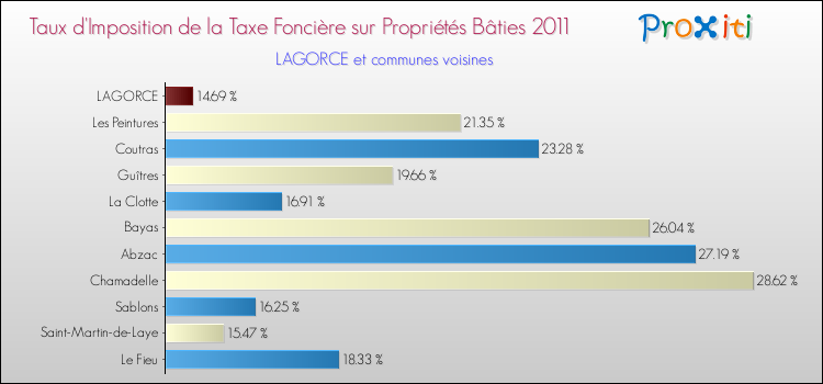 Taux d'imposition de la taxe foncière sur le bati 2011 pour LAGORCE et les communes proches Comparaison des taux d'imposition de la taxe foncière sur le bati 2011 pour LAGORCE et les communes voisines