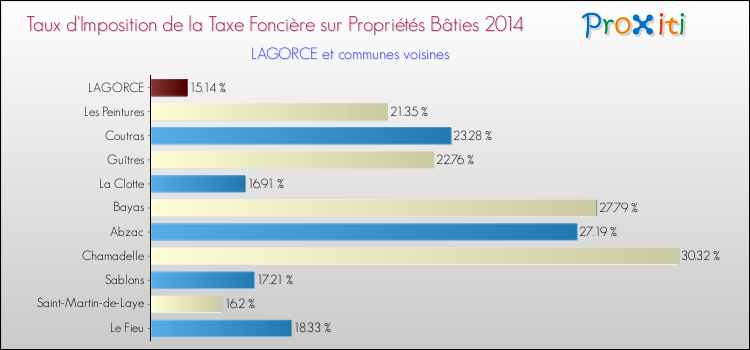 Taux d'imposition de la taxe foncière sur le bati 2014 pour LAGORCE et les communes proches Comparaison des taux d'imposition de la taxe foncière sur le bati 2014 pour LAGORCE et les communes voisines
