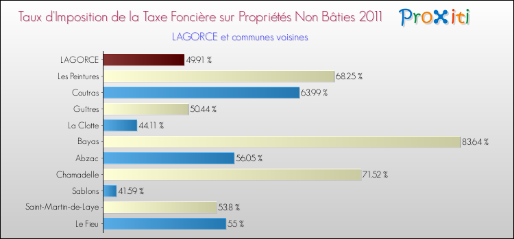 Taux d'imposition de la taxe foncière sur les immeubles et terrains non batis 2011 pour LAGORCE et les communes proches Comparaison des taux d'imposition de la taxe foncière sur les immeubles et terrains non batis 2011 pour LAGORCE et les communes voisines