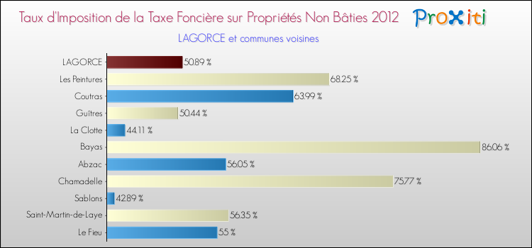 Taux d'imposition de la taxe foncière sur les immeubles et terrains non batis 2012 pour LAGORCE et les communes proches Comparaison des taux d'imposition de la taxe foncière sur les immeubles et terrains non batis 2012 pour LAGORCE et les communes voisines