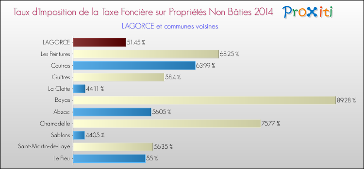Taux d'imposition de la taxe foncière sur les immeubles et terrains non batis 2014 pour LAGORCE et les communes proches Comparaison des taux d'imposition de la taxe foncière sur les immeubles et terrains non batis 2014 pour LAGORCE et les communes voisines
