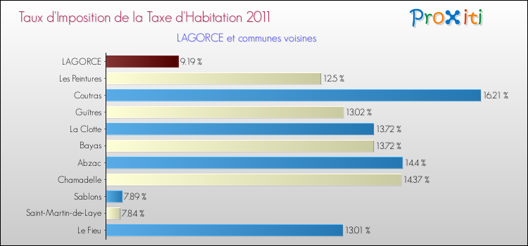 Taux d'imposition de la taxe d'habitation 2011 pour LAGORCE et les communes proches Comparaison des taux d'imposition de la taxe d'habitation 2011 pour LAGORCE et les communes voisines