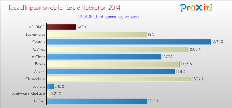 Taux d'imposition de la taxe d'habitation 2014 pour LAGORCE et les communes proches Comparaison des taux d'imposition de la taxe d'habitation 2014 pour LAGORCE et les communes voisines
