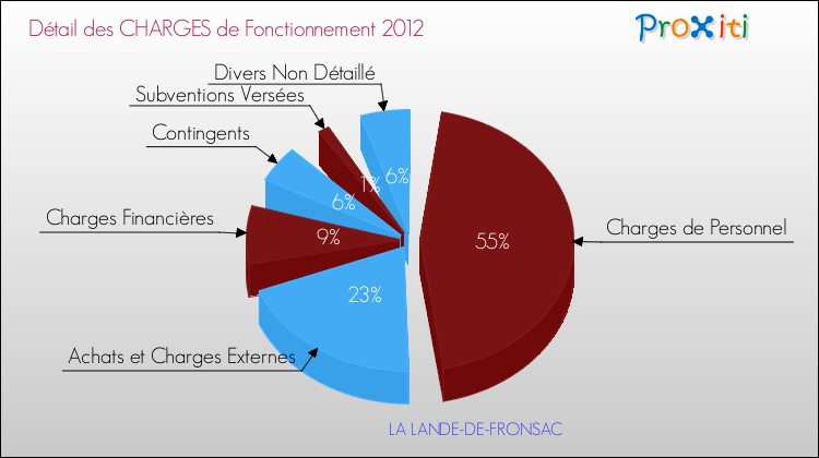 Décomposition des Charges de Fonctionnement 2012 de la commune de LA LANDE-DE-FRONSAC Charges de Fonctionnement 2012 pour la commune de LA LANDE-DE-FRONSAC
