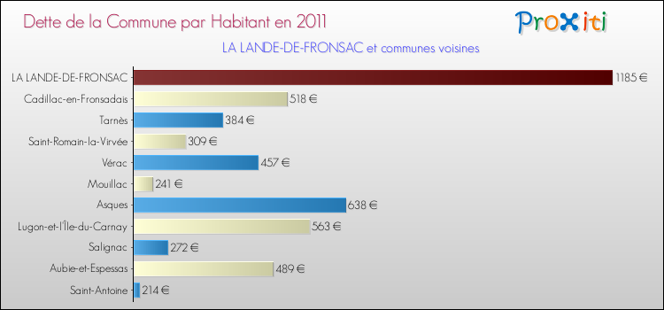 Dette par habitant de la commune en 2011 pour LA LANDE-DE-FRONSAC et les communes proches Comparaison de la dette par habitant de la commune en 2011 pour LA LANDE-DE-FRONSAC et les communes voisines