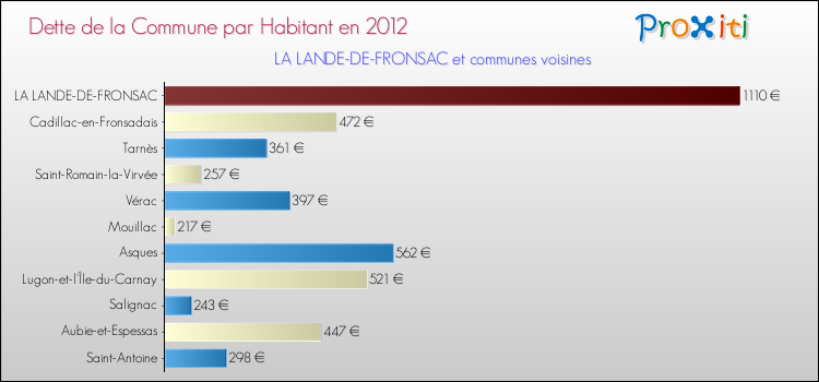 Dette par habitant de la commune en 2012 pour LA LANDE-DE-FRONSAC et les communes proches Comparaison de la dette par habitant de la commune en 2012 pour LA LANDE-DE-FRONSAC et les communes voisines
