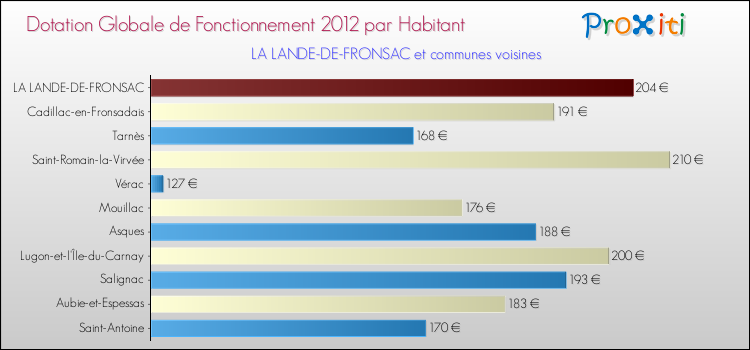 Montant des dotations globales de fonctionnement DGF par Habitant pour LA LANDE-DE-FRONSAC et les communes proches Comparaison des des dotations globales de fonctionnement DGF par habitant pour LA LANDE-DE-FRONSAC et les communes voisines