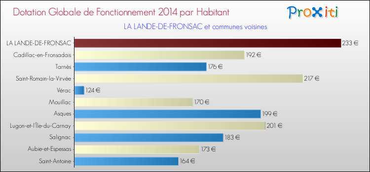 Montant des dotations globales de fonctionnement DGF par Habitant pour LA LANDE-DE-FRONSAC et les communes proches en 2014. Comparaison des des dotations globales de fonctionnement DGF par habitant pour LA LANDE-DE-FRONSAC et les communes voisines en 2014.