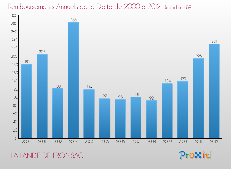 Evolution de l'annuité de la dette pour la commune de LA LANDE-DE-FRONSAC de 2000 à 2012 Annuités de la dette pour LA LANDE-DE-FRONSAC de 2000 à 2012