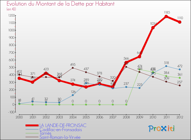 Evolution de la dette par habitant pour la commune de LA LANDE-DE-FRONSAC et les communes proches de 2000 à 2012 Comparaison de la dette par habitant pour LA LANDE-DE-FRONSAC et les communes voisines de 2000 à 2012