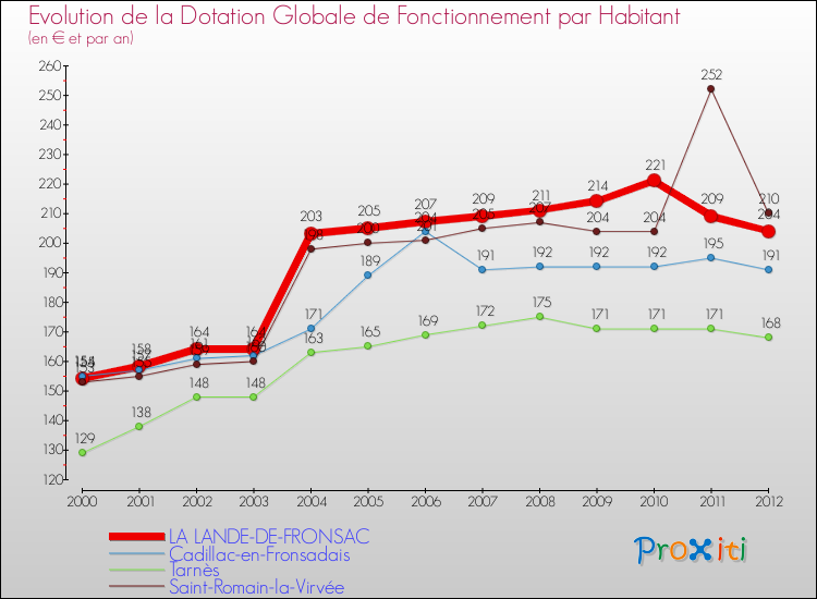 Evolution et montant de la dotation globale de fonctionnement par Habitant pour LA LANDE-DE-FRONSAC et les communes proches Comparaison des dotations globales de fonctionnement par habitant pour LA LANDE-DE-FRONSAC et les communes voisines