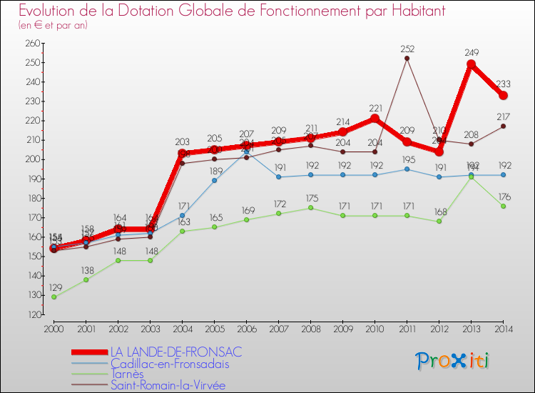 Evolution et montant de la dotation globale de fonctionnement par Habitant pour LA LANDE-DE-FRONSAC et les communes proches de 2000 à 2014. Comparaison des dotations globales de fonctionnement par habitant pour LA LANDE-DE-FRONSAC et les communes voisines de 2000 à 2014.
