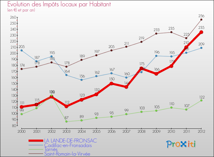 Evolution et montant des impôts locaux par Habitant pour LA LANDE-DE-FRONSAC et les communes proches Comparaison des impôts locaux par habitant pour LA LANDE-DE-FRONSAC et les communes voisines