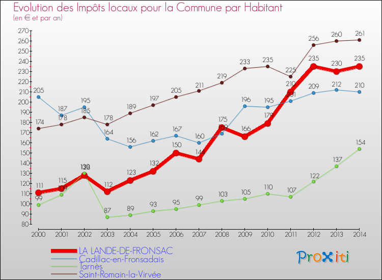 Evolution et montant des impôts locaux par Habitant pour LA LANDE-DE-FRONSAC et les communes proches de 2000 à 2014 Comparaison des impôts locaux par habitant pour LA LANDE-DE-FRONSAC et les communes voisines de 2000 à 2014