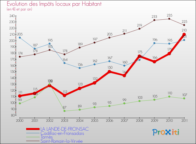 Evolution et montant des impôts locaux par Habitant pour LA LANDE-DE-FRONSAC et les communes proches Comparaison des impôts locaux par habitant pour LA LANDE-DE-FRONSAC et les communes voisines