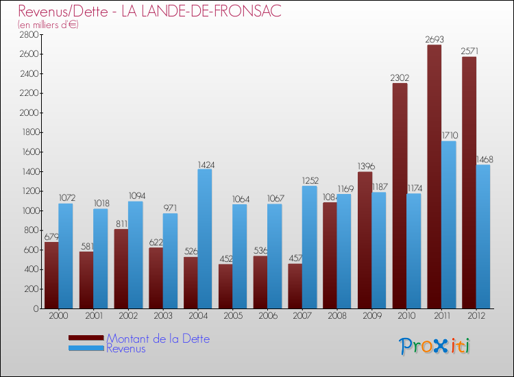 Evolution comparée de la dette et des revenus pour la commune de LA LANDE-DE-FRONSAC de 2000 à 2012 Comparaison de la dette et des revenus pour LA LANDE-DE-FRONSAC de 2000 à 2012